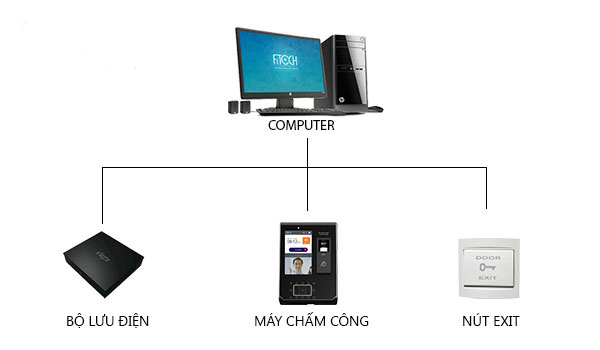 chấm công bằng khuôn mặt doanh nghiệp8