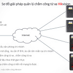 Quản lý tập trung máy chấm công từ xa Hikvision Áp dụng cho nhà máy, văn phòng chi nhánh ( Dùng nội bộ )