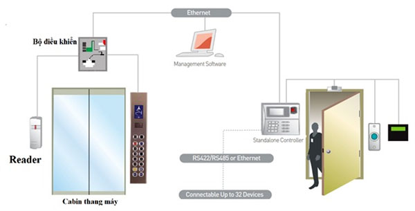 Giải pháp kiểm soát thang máy cho tòa văn phòng