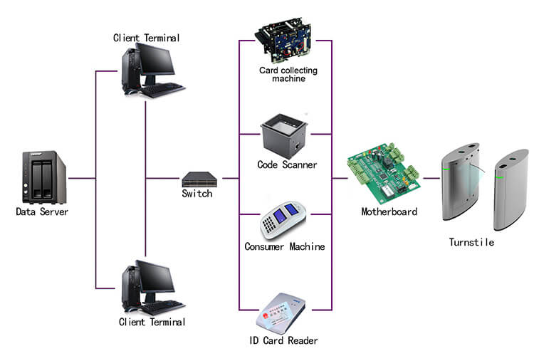 Hệ thống điểm danh học sinh dùng cửa Flap Barrier Hệ thống điểm danh học sinh dùng cửa Flap Barrier2