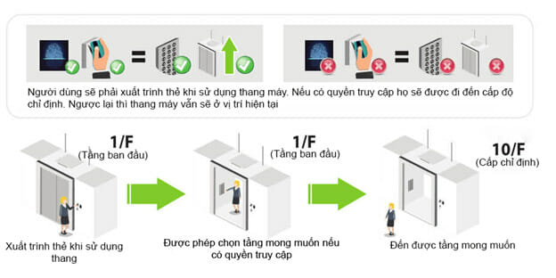 Giải Pháp Kiểm Soát Thang Máy Giải Pháp Kiểm Soát Thang Máy