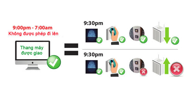 Giải Pháp Kiểm Soát Thang Máy Giải Pháp Kiểm Soát Thang Máy