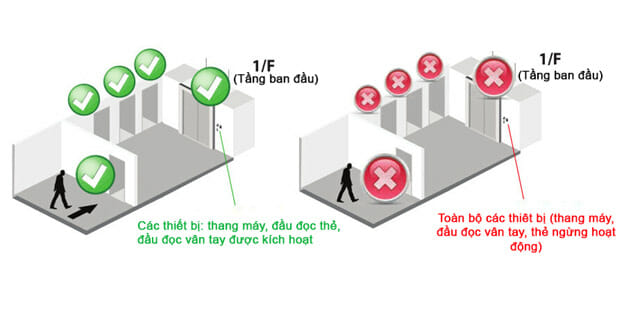 Giải Pháp Kiểm Soát Thang Máy Giải Pháp Kiểm Soát Thang Máy